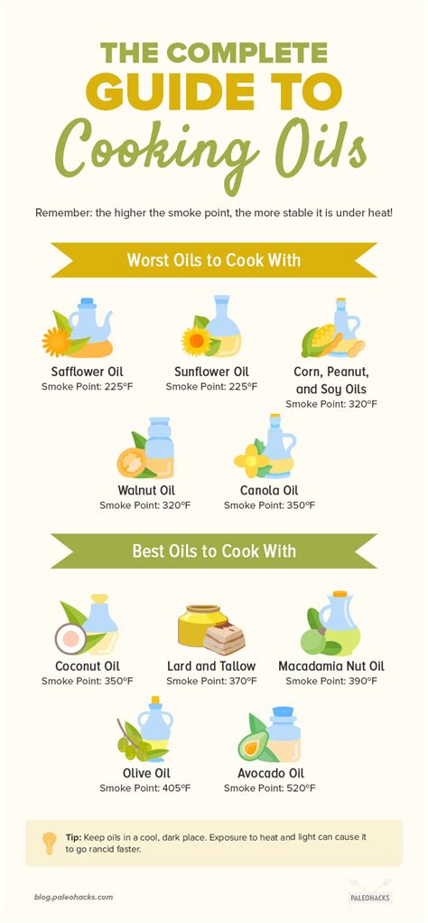 The Complete Guide to Cooking Oils - Paleo Blog