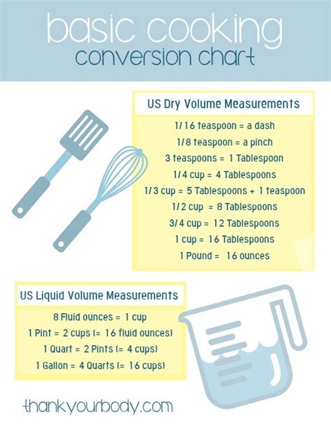 Kitchen Basics: Handy Cooking Conversion Charts …