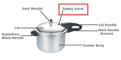 Pressure Cooker Steam Coming out of Safety Valve – …