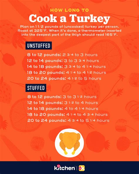How Long to Cook a Turkey by Pound - Food Network