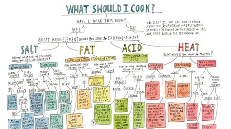 'Salt, Fat, Acid, Heat': An Illustrated Guide To Master The …